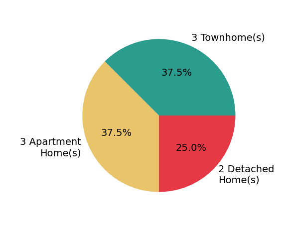Pie chart showing home sales by property type for Kathy Schlegel