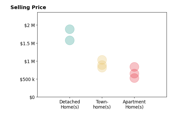 Histogram of home sales price ranges for Kathy Schlegel