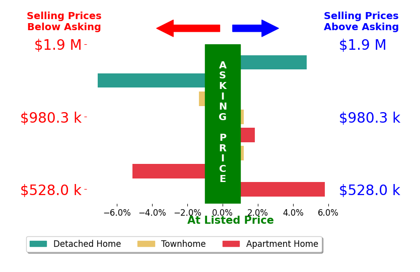 Bar chart comparing asking price vs selling price for Kathy Schlegel