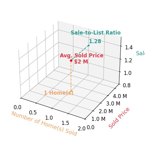 Chart showing sale-to-list price ratio for Drew Garcia