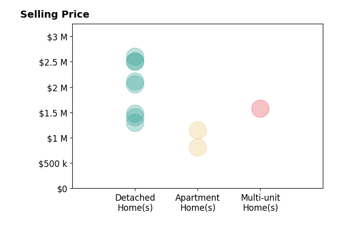 Histogram of home sales price ranges for Summer Knight