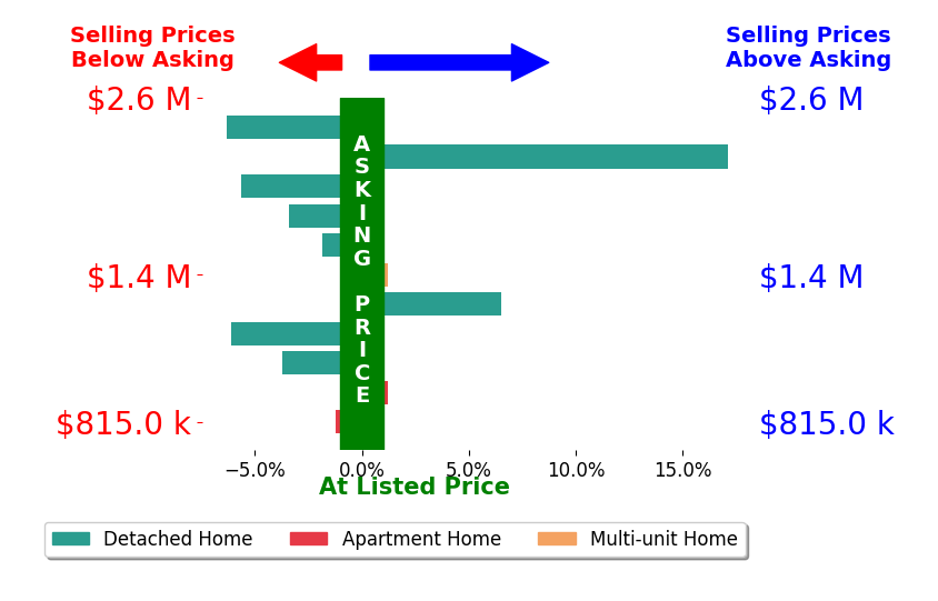 Bar chart comparing asking price vs selling price for Summer Knight