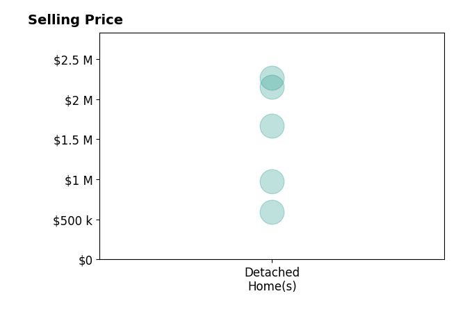 Histogram of home sales price ranges for Jan Finley