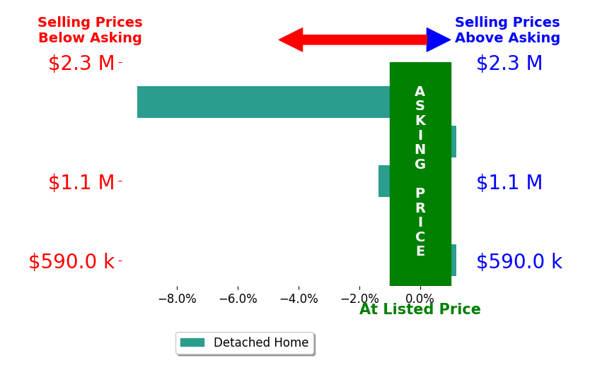 Bar chart comparing asking price vs selling price for Jan Finley