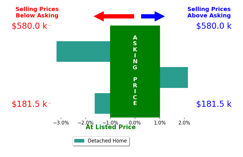 Regina Coates's sold homes closed 0.9% below asking on average, with 1 homes above, 2 below, and 0 at asking price.
