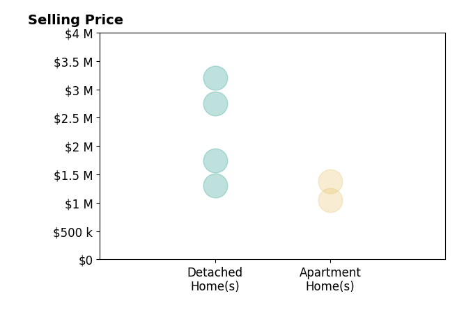 Histogram of home sales price ranges for Anderson Hurst  Associates