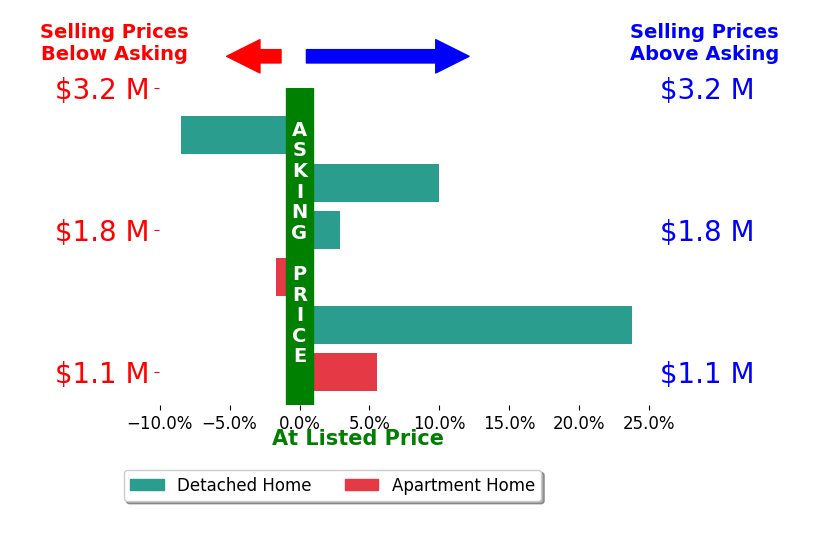 Bar chart comparing asking price vs selling price for Anderson Hurst  Associates