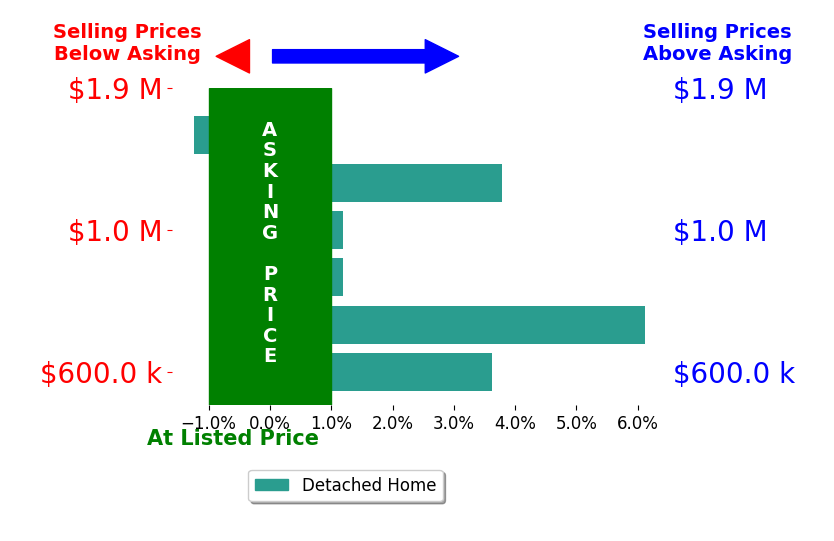 Bar chart comparing asking price vs selling price for Crystal Watkins Howard