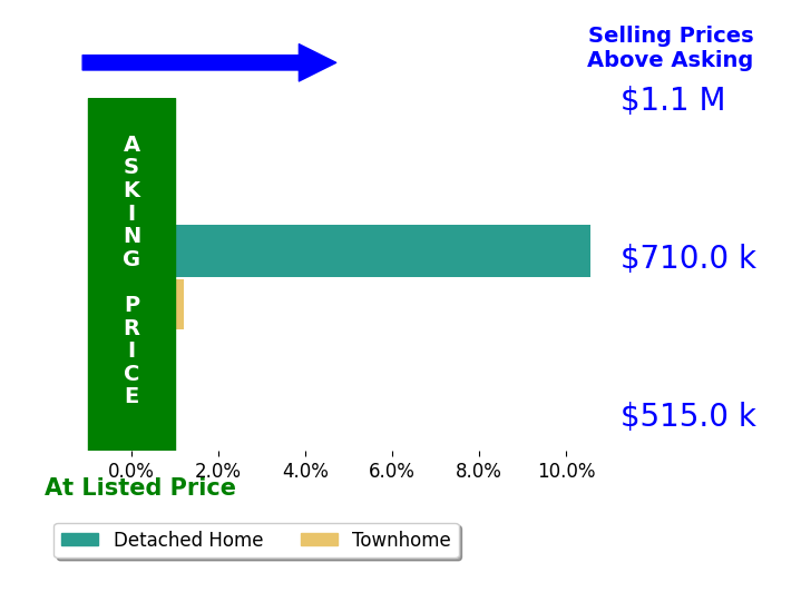 Bar chart comparing asking price vs selling price for Margaret Kelly