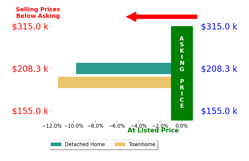 Seth Cain's sold homes closed 10.6% below asking on average, with 0 homes above, 2 below, and 0 at asking price.