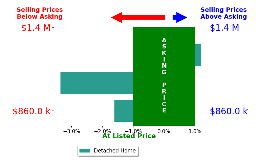 Bar chart comparing asking price vs selling price for Caroline Weber