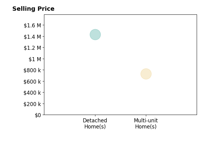 Histogram of home sales price ranges for Levi Seligman