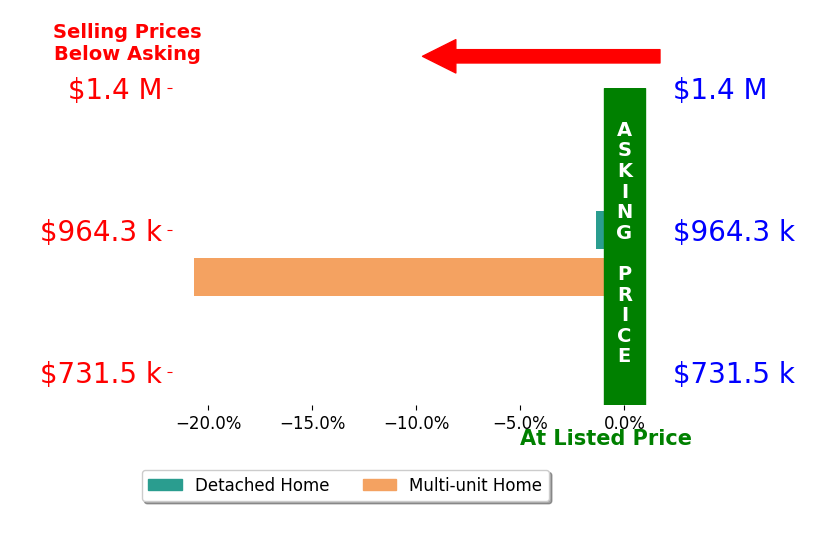 Bar chart comparing asking price vs selling price for Levi Seligman