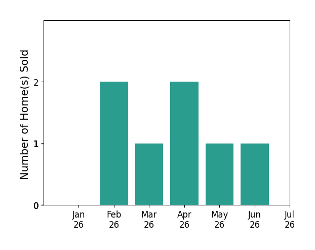 Bar chart of total home sales by Dawna Davies over the past 12 months