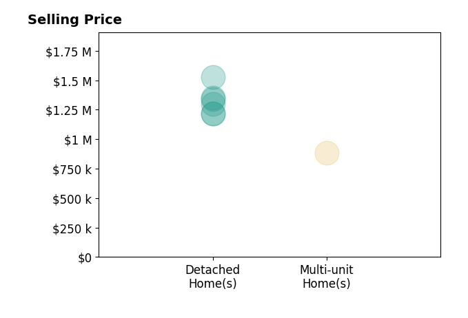 Histogram of home sales price ranges for Dawna Davies