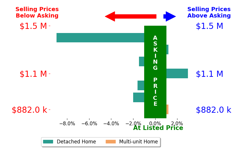 Bar chart comparing asking price vs selling price for Dawna Davies