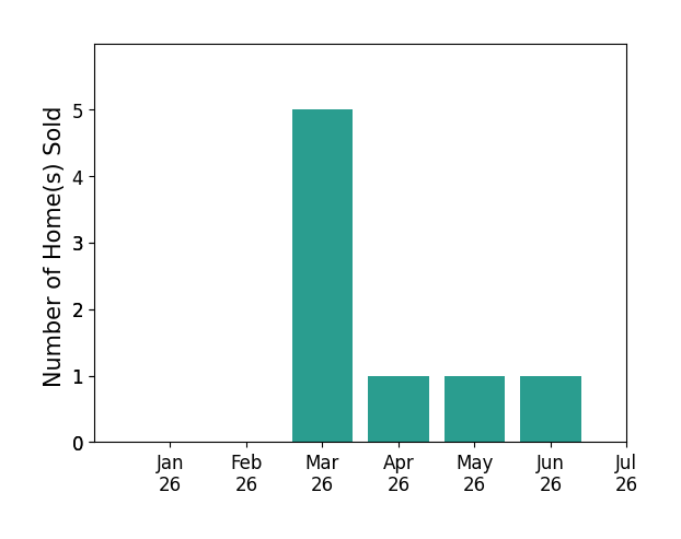 Bar chart of total home sales by Diana Dennis over the past 12 months
