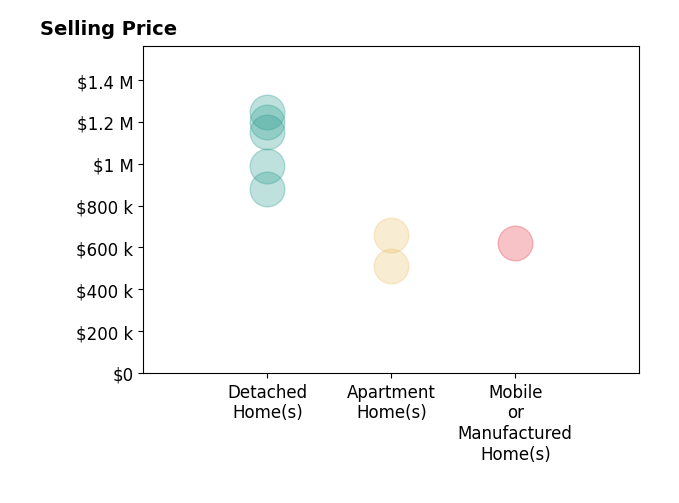 Histogram of home sales price ranges for Diana Dennis