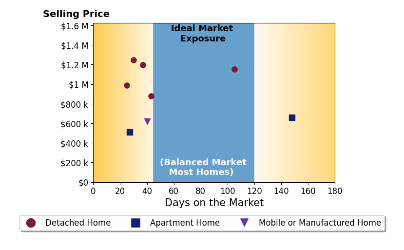 Bar chart of average days on market for Diana Dennis's listings