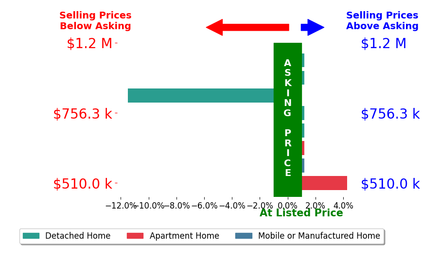 Bar chart comparing asking price vs selling price for Diana Dennis