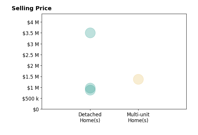 Histogram of home sales price ranges for Aimee Edsall