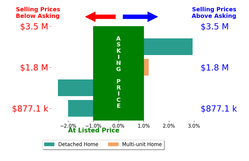 Bar chart comparing asking price vs selling price for Aimee Edsall