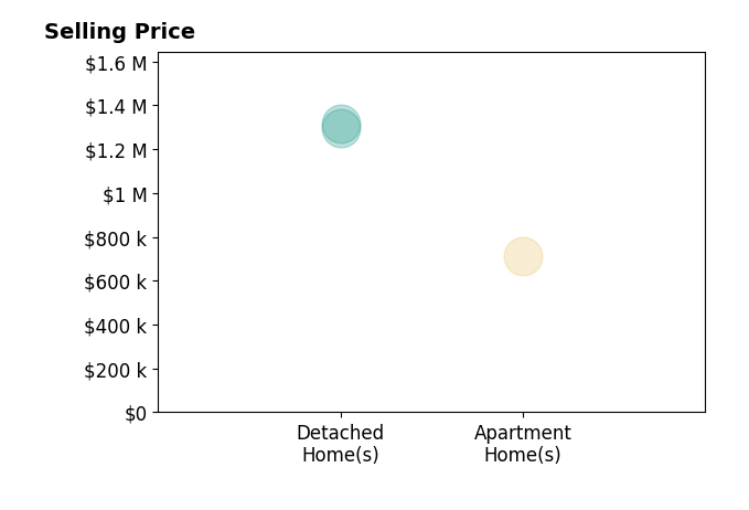 Histogram of home sales price ranges for Paul Buschur