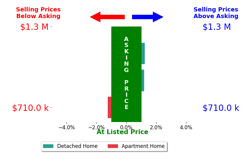 Bar chart comparing asking price vs selling price for Paul Buschur