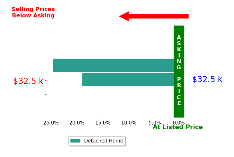 Nick Sourvelis's sold homes closed 21.4% below asking on average, with 0 homes above, 2 below, and 0 at asking price.