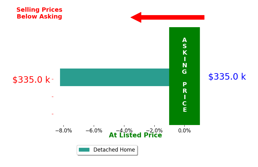 Bar chart comparing asking price vs selling price for Joseph Taormina