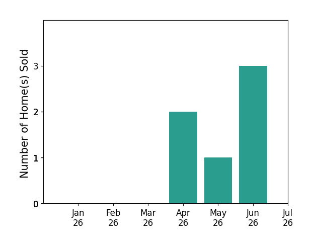 Bar chart of total home sales by Stephanie Ronca over the past 12 months