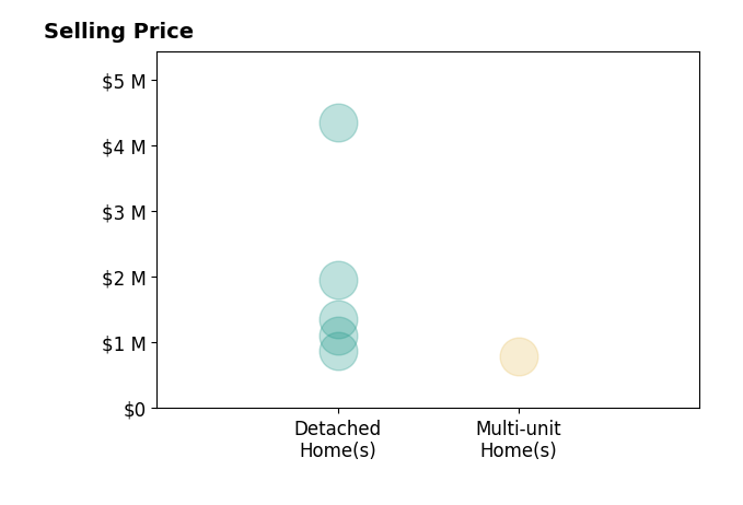 Histogram of home sales price ranges for Stephanie Ronca