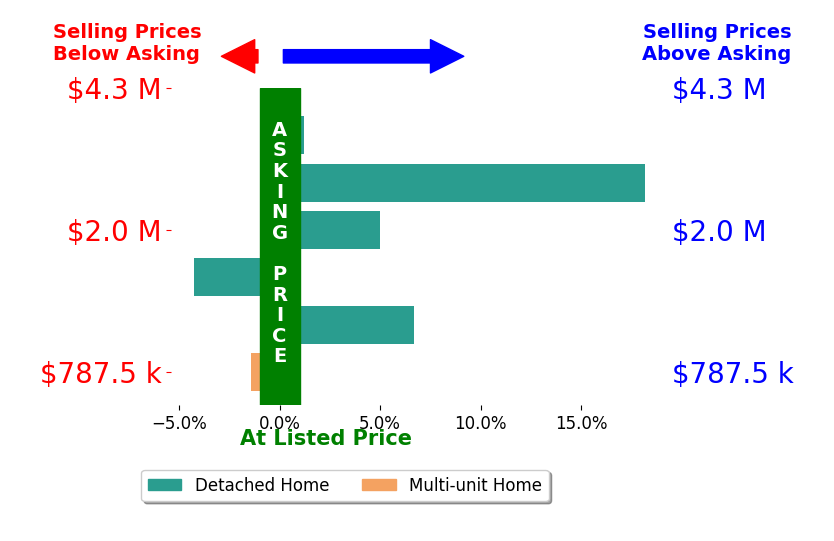 Bar chart comparing asking price vs selling price for Stephanie Ronca