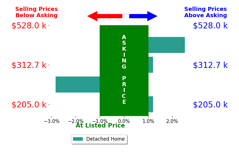 Bar chart comparing asking price vs selling price for Brenda Barrientos