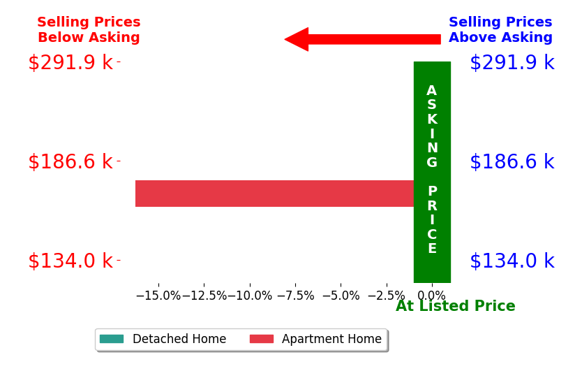 Bar chart comparing asking price vs selling price for Juliana Domlao