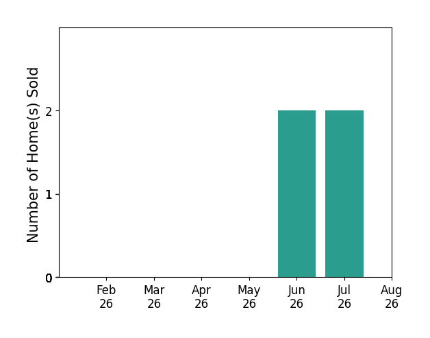 Bar chart of total home sales by Daryl Hansmeier over the past 12 months