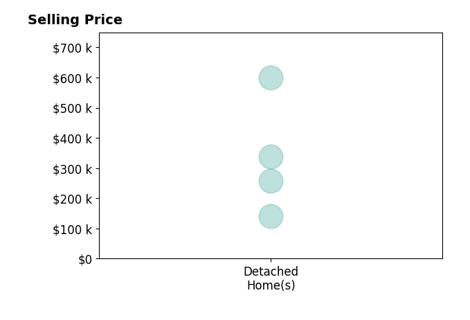 Histogram of home sales price ranges for Daryl Hansmeier
