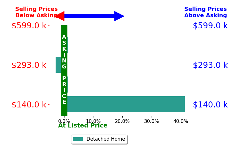 Bar chart comparing asking price vs selling price for Daryl Hansmeier