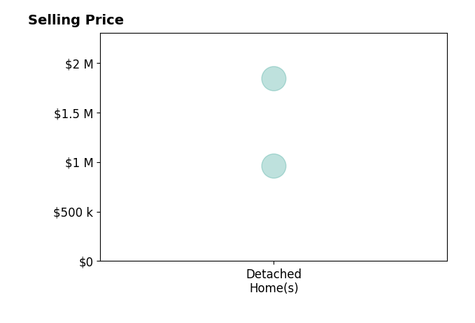 Histogram of home sales price ranges for Watson Gan