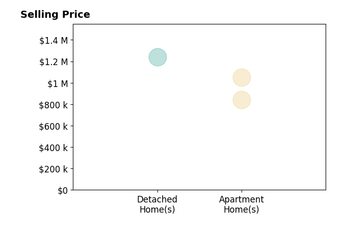 Histogram of home sales price ranges for Stefanie Leal