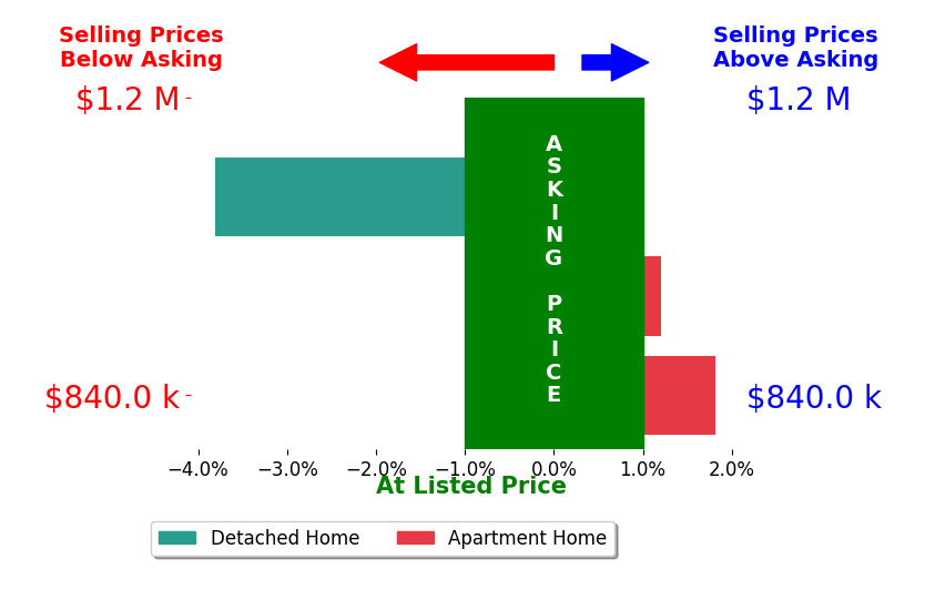 Bar chart comparing asking price vs selling price for Stefanie Leal