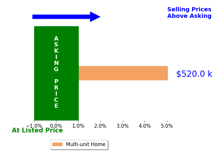 Bar chart comparing asking price vs selling price for David J Carrig