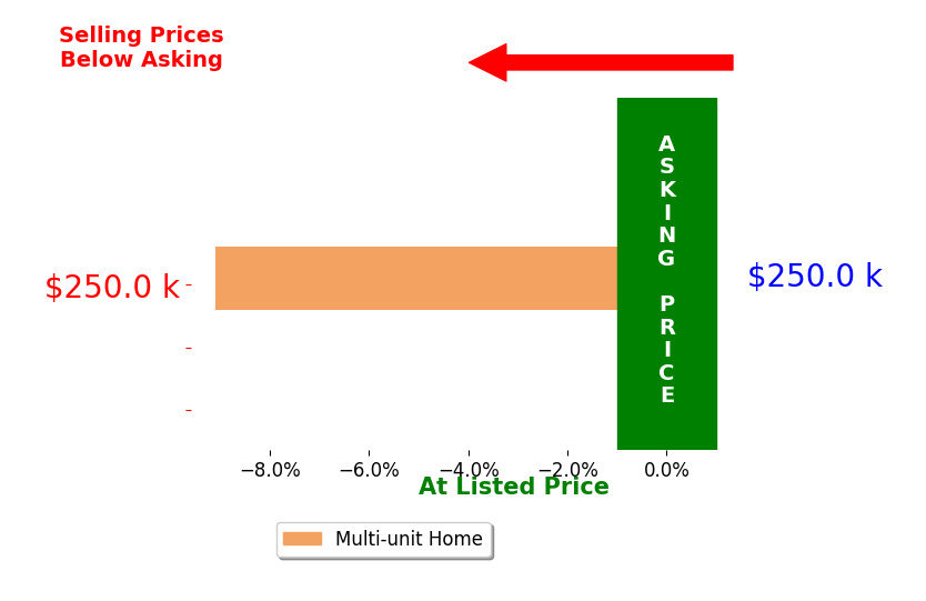 Bar chart comparing asking price vs selling price for MD Real Estate  Investments Bickford
