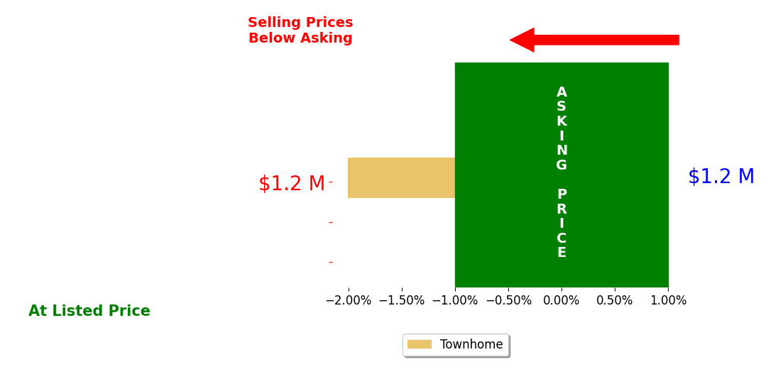 Jeffrey Veronie's sold homes closed 2.0% below asking on average, with 0 homes above, 1 below, and 0 at asking price.