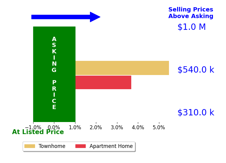 Bar chart comparing asking price vs selling price for Gregory Colson
