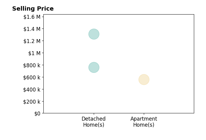 Histogram of home sales price ranges for Marc Coppock