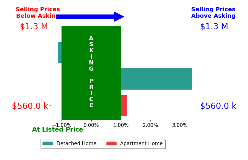 Bar chart comparing asking price vs selling price for Marc Coppock