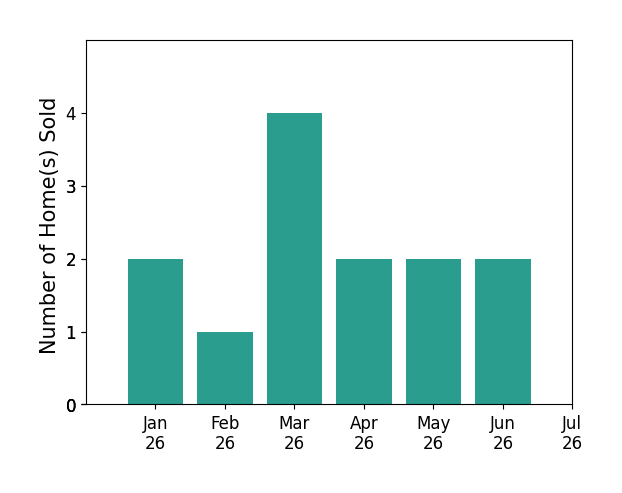 Bar chart of total home sales by Kimber Wuerfel over the past 12 months