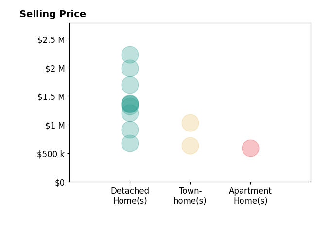 Histogram of home sales price ranges for Kimber Wuerfel