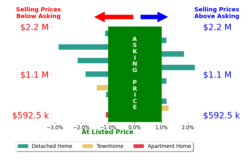 Bar chart comparing asking price vs selling price for Kimber Wuerfel